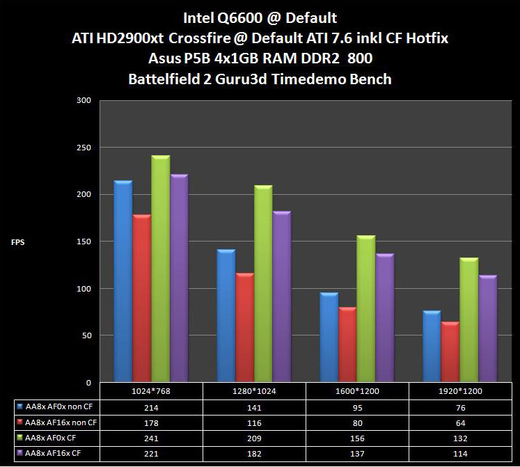 q6600@default@hd2900xt@crossfire@bf2bench.jpg